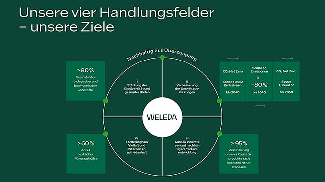 Unsere 4 Handlungsfelder und Ziele: Handlungsfeld 1: Stärkung der Biodiversität und gesunder Böden; Ziel: > 80 % Gesamtanteil biologischer und biodynamischer Rohstoffe. Handlungsfeld 2: Verbesserung der Umweltauswirkungen; Ziele: CO2 Net Zero Scope 1 und 2 Emissionen bis 2024; - 80 % Scope 3 Emissionen bis 2024; CO2 Net Zero Scope 1, 2 und 3 bis 2050. Handlungsfeld 3: Ausbau innovativer und nachhaltiger Produktentwicklung; Ziel: > 95 % Zertifizierung unserer Kosmetikproduktion nach höchsten Naturstandards. Handlungsfeld 4: Förderung von Vielfalt und Mitarbeiterzufriedenheit; Ziel: > 60 % Anteil weiblicher Führungskräfte