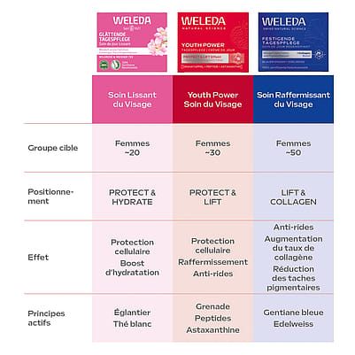 Aperçu des gammes de soins du visage