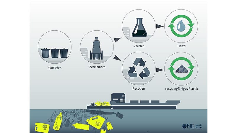 grafico di come avviene il riciclo delle plastiche