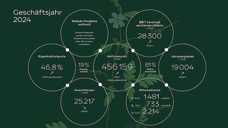 Übersicht der Unternehmenskennzahlen aus dem Geschäftsjahr 2024: Eigenkapitalquote: 46,8%; Nettoumsatz: 456159000 €; EBIT bereinigt um Sondereffekte: 28300000 €; Jahresendergebnis: 19004000 €; Investitionen: 25217000 €; Mitarbeitende: 1481 weiblich, 733 männlich, insgesamt 2241; Arzneimittel: 19 %; Naturkosmetik: 81 %; Produkte weltweit: Weleda Produkte werden auf 5 Kontinenten und in über 50 Ländern vertrieben