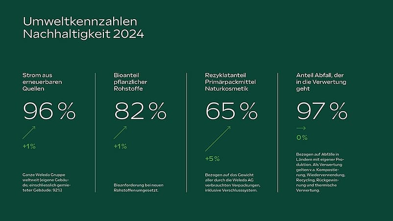 Übersicht der Umweltkennzahlen aus dem Geschäftsjahr 2024: 96 % Strom aus erneuerbaren Quellen; 82 % Bioanteil pflanzlicher Rohstoffe; 65 % Rezyklatanteil Primärpackmittel Naturkosmetik, 97 % Anteil Abfall, der in die Verwertung geht