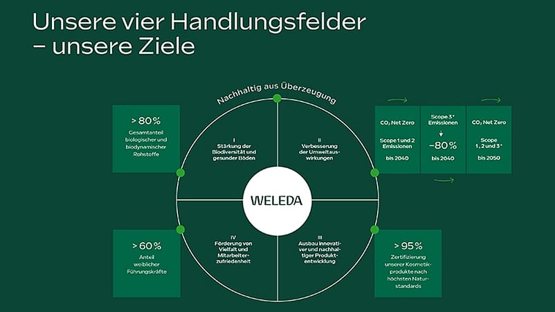 Unsere 4 Handlungsfelder und Ziele: Handlungsfeld 1: Stärkung der Biodiversität und gesunder Böden; Ziel: > 80 % Gesamtanteil biologischer und biodynamischer Rohstoffe. Handlungsfeld 2: Verbesserung der Umweltauswirkungen; Ziele: CO2 Net Zero Scope 1 und 2 Emissionen bis 2024; - 80 % Scope 3 Emissionen bis 2024; CO2 Net Zero Scope 1, 2 und 3 bis 2050. Handlungsfeld 3: Ausbau innovativer und nachhaltiger Produktentwicklung; Ziel: > 95 % Zertifizierung unserer Kosmetikproduktion nach höchsten Naturstandards. Handlungsfeld 4: Förderung von Vielfalt und Mitarbeiterzufriedenheit; Ziel: > 60 % Anteil weiblicher Führungskräfte